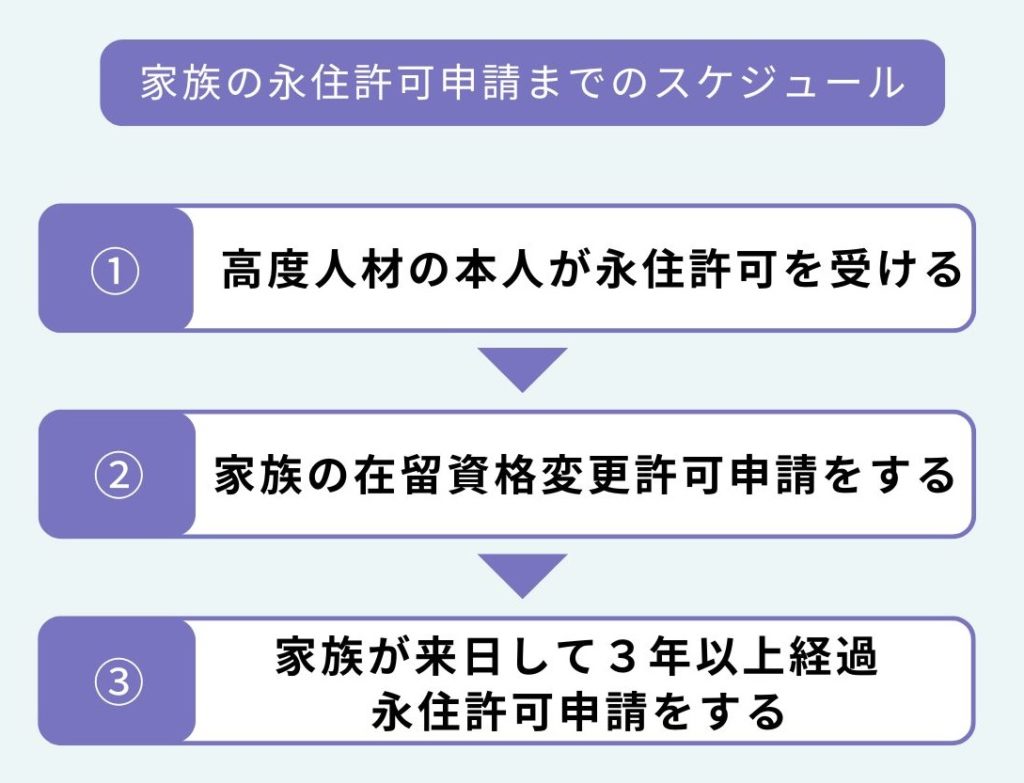 家族の永住許可申請までのスケジュール