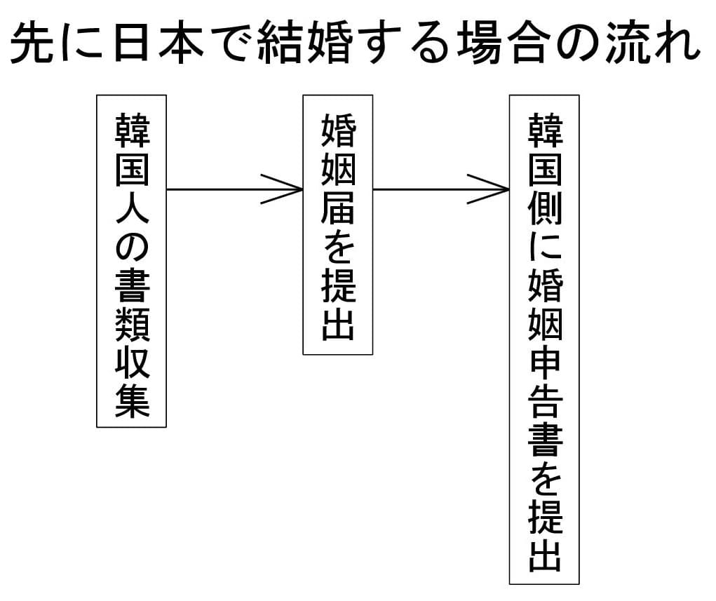 日本から先に結婚をする場合の流れ