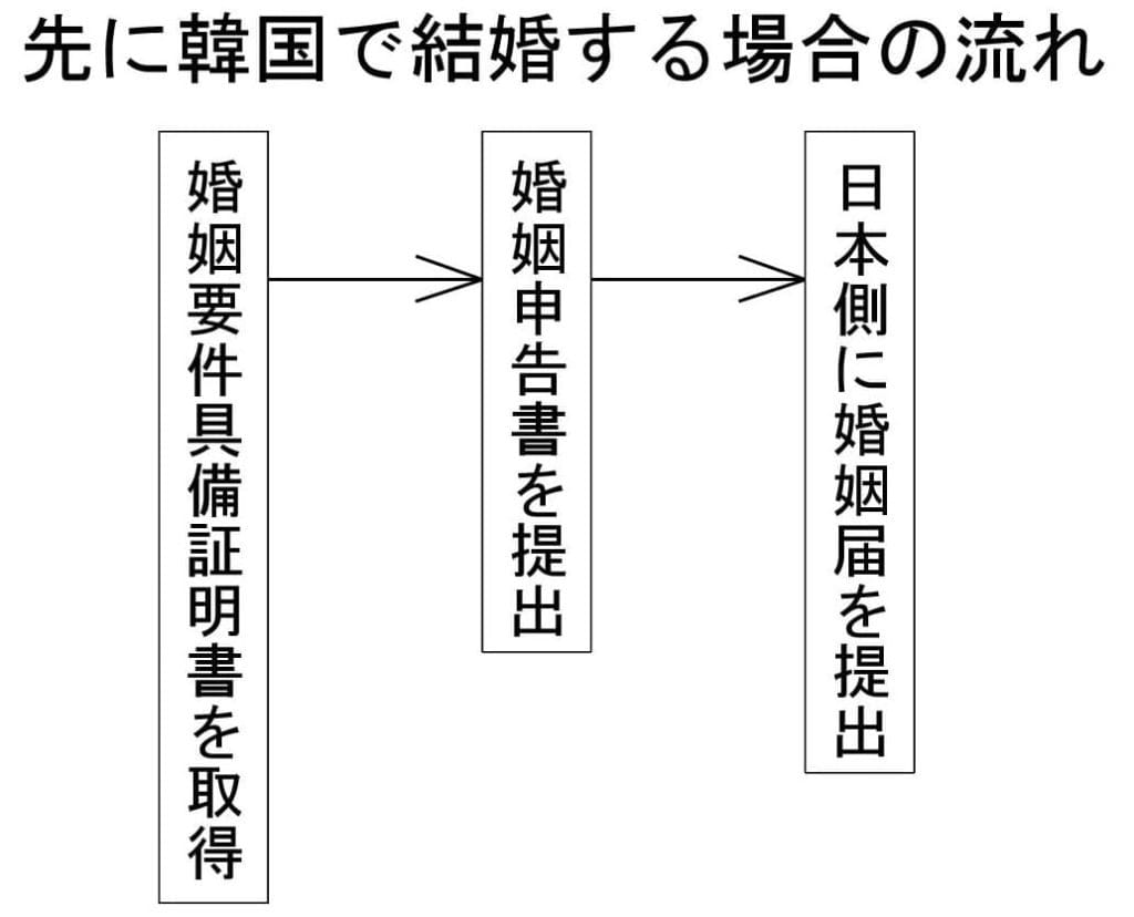 先に韓国で結婚手続きをする場合の流れ
