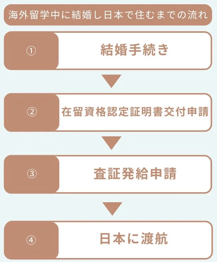 海外留学中に結婚し、日本で住むための流れ。