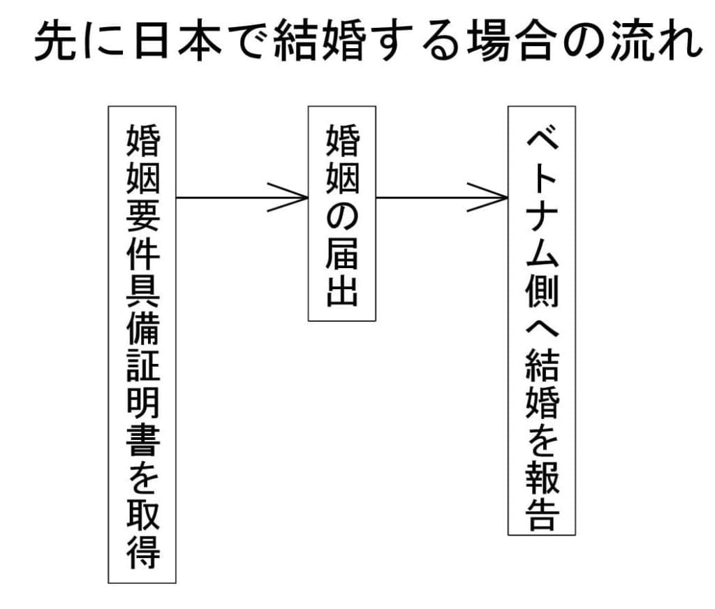 先に日本で結婚する場合の流れ