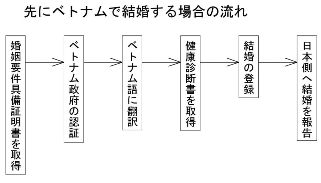 先にベトナムで結婚する場合の流れ